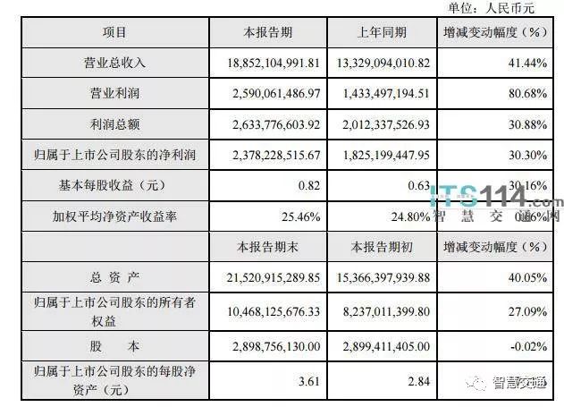 大華發(fā)布2017年業(yè)績快報，營收超188億